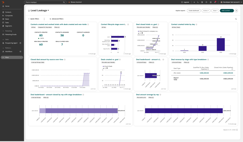 HubSpot Lead Leakage dashboard from a test portal: 85 contacts created, only 38 assigned to an owner and 0 worked.